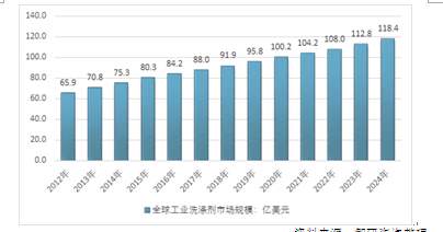 常用的工业清洗剂分类